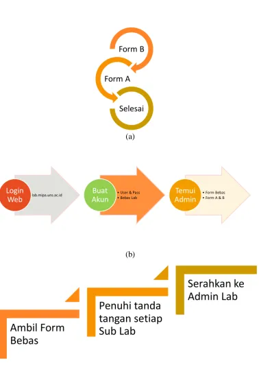 Gambar 1.3. Diagram singkat proses (a) Prodi   (b) MIPA  (c) UPT Lab UNS   
