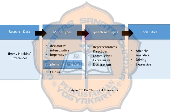 Figure 2.2 The Theoretical Framework 