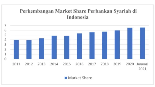 Gambar 1. 1 Perkembangan Market Share Perbankan Syariah di Indonesia 