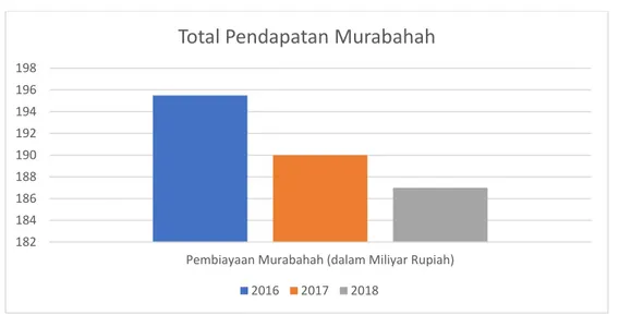 Gambar 1. 2 Total Pendapatan Murabahah 
