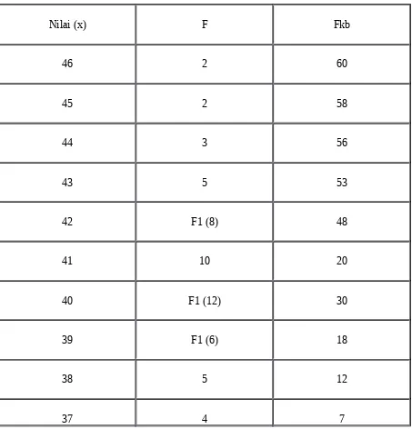 Table 3.11. Distribusi frekuensi nilai hasil Ebta dalam bidang studi fisika dari 60 orang siswa MAN jurusan ipa, dan perhitungan Q1, Q2, dan Q3.