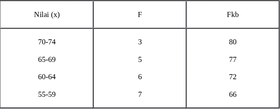 Tabel 3.12. distribusi frekuensi skor-skor hasil EBTA bidang studi tata buku dari 80 orang siswa man jurusan ips, berikut perhitungan Q1,Q2, dan Q3.