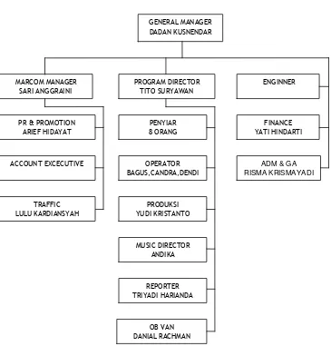 Gambar 1.5 Struktur Organisasi Auto radio 