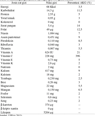 Tabel 1. Kandungan gizi jambu biji segar (per 100 gram bahan) 