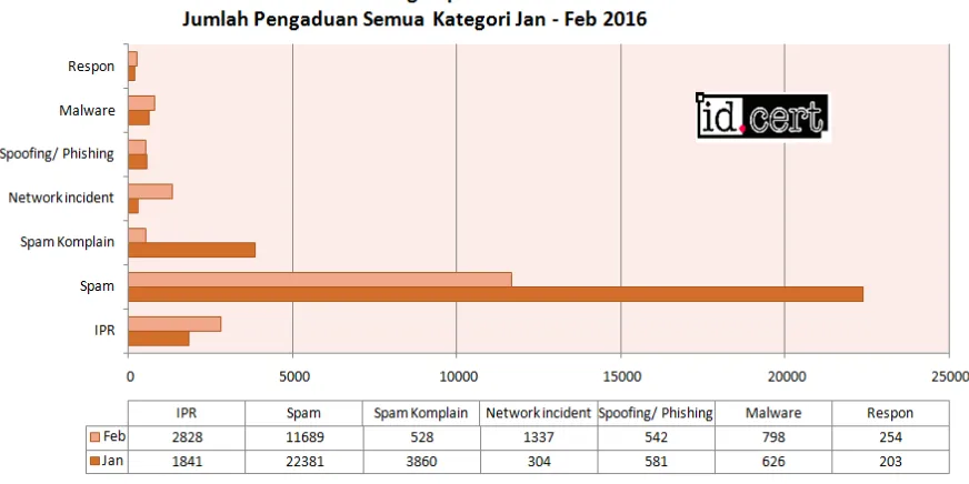 Gambar 1. Jumlah pengaduan semua kategori Januari - Februari 2016 