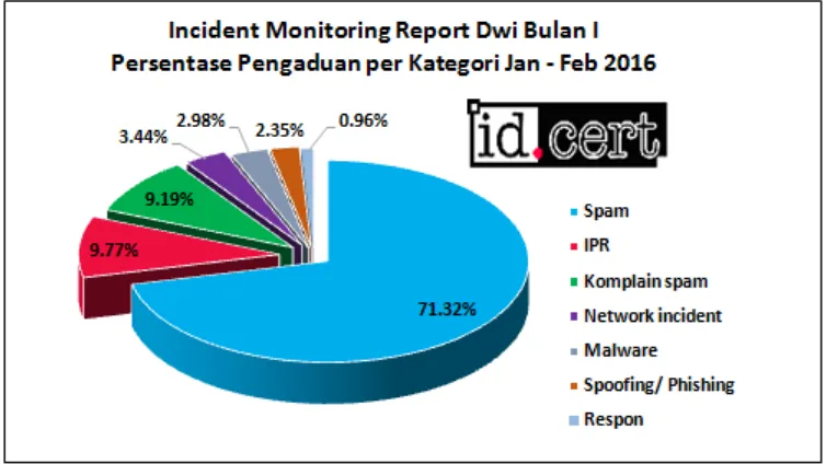 Gambar 3. Persentase pengaduan per kategori Dwi Bulan I 2016 