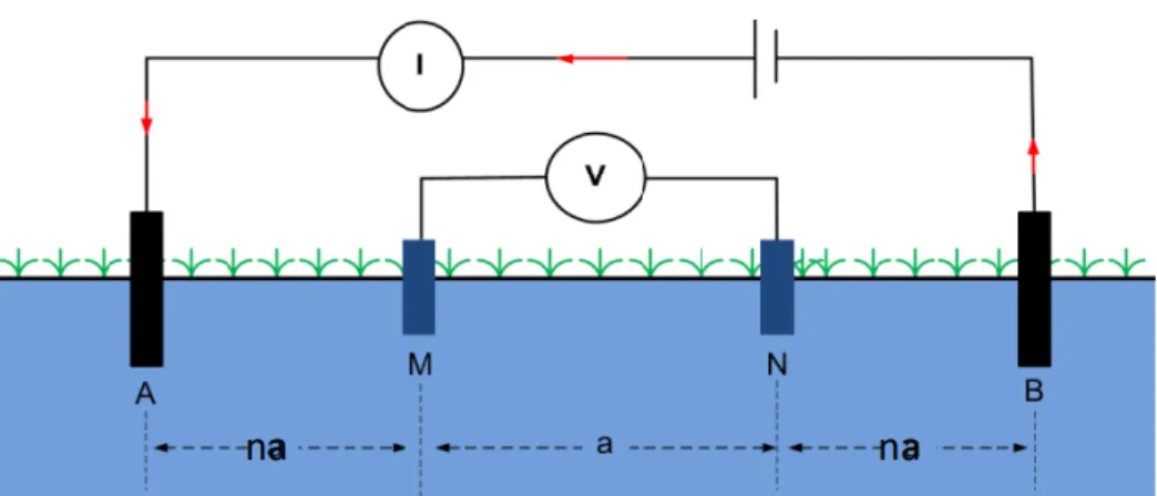 Gambar 2.6 Elektroda Arus dan Potensial pada Konfigurasi Wenner-Schlumberger [13]. 
