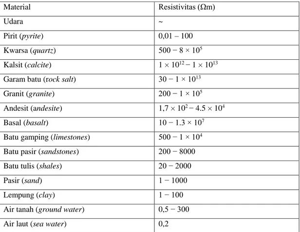 Tabel 2.1 Resistivitas Batuan dan Mineral [9]. 