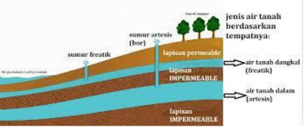 Gambar 2.7 Letak Air Tanah [16]. 