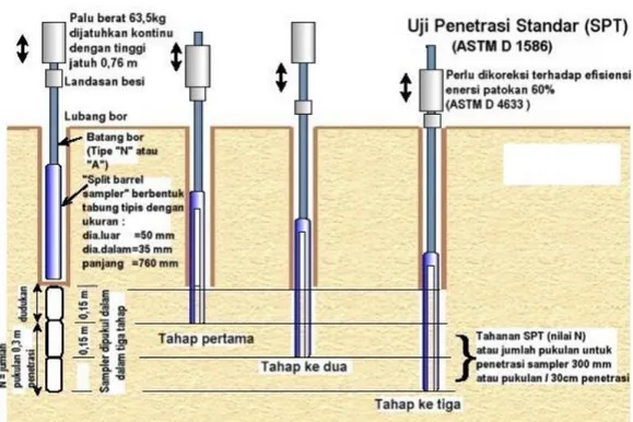 Tabel 2.2 Tabel N-SPT [17]. 