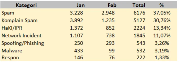 Gambar 1 Jumlah pengaduan semua kategori Januari – Februari 2017 