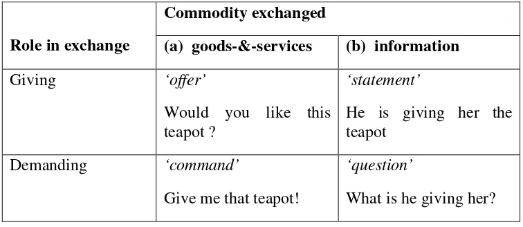 Table 1.1: Giving or Demanding, goods-&-services or information. Halliday (2004:107) 