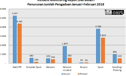 Gambar 4 Penurunan Jumlah Pengaduan pada bulan Januari-Februari 2018 