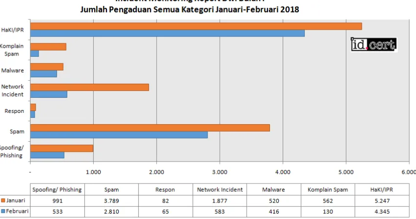 Tabel 1 Perkembangan jenis pengaduan selama Januari-Februari 2018 