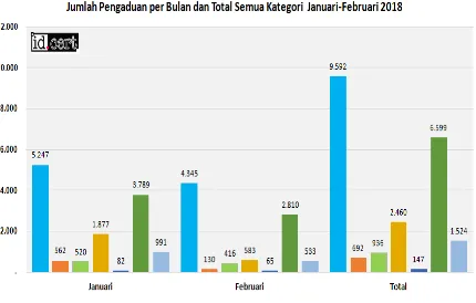 Gambar 2 Jumlah pengaduan per bulan dan total semua kategori Januari-Februari 2018 