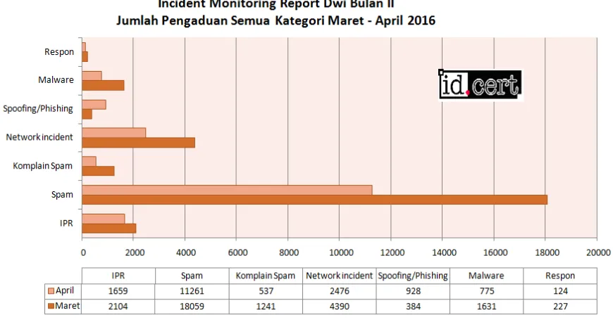 Gambar 1. Jumlah pengaduan semua kategori Maret - April 2016