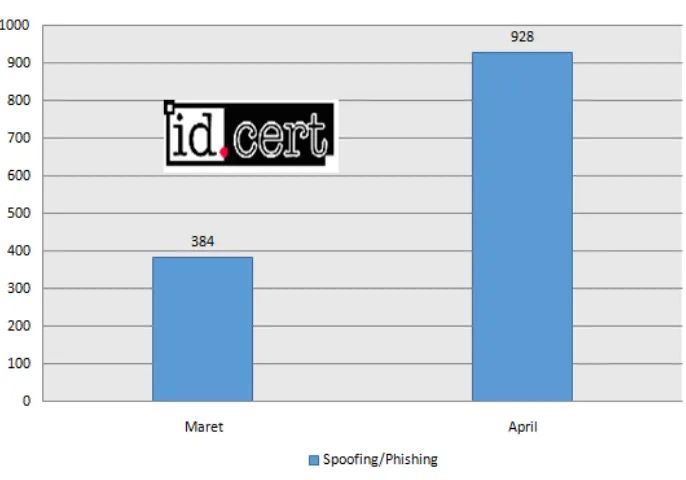 Gambar 4 Peningkatan Jumlah Pengaduan pada bulan Maret – April 2016 