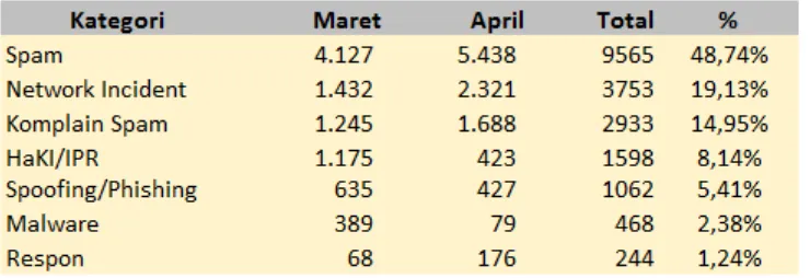 Gambar 1 Jumlah pengaduan semua kategori Maret – April 2017