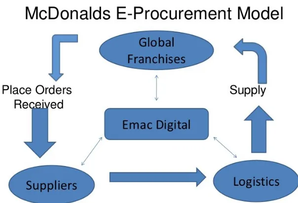 Gambar  diatas  menggambarkan  McDonald’s  E-Procurement  Model.