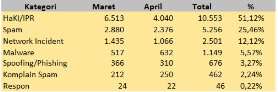 Gambar 1 Jumlah pengaduan semua kategori Maret - April 2018 