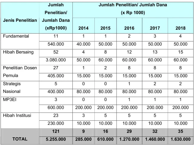 Tabel  5.2  Estimasi  Kebutuhan  Dana  Penelitian  Institut  Teknologi  Padang  Periode  2014-2018 