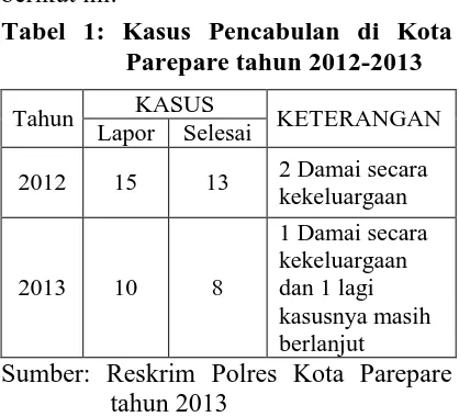 Tabel 1: Kasus Pencabulan di Kota Parepare tahun 2012-2013 