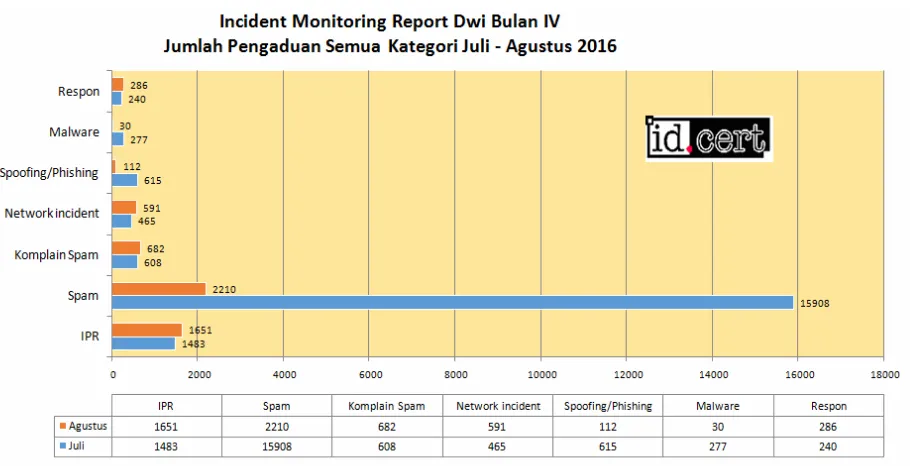 Grafik semua kategori Incident Monitoring Report untuk Dwi Bulan IV 2016 berdasarkan jumlah 