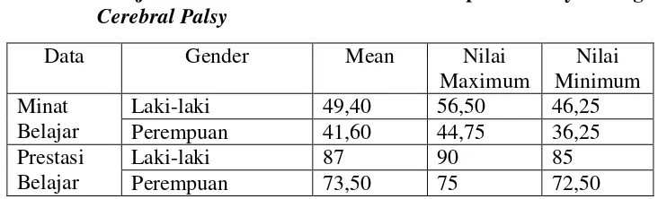 Tabel 23: Data Hasil Skor Rata-rata (mean) Minat dan Prestasi 