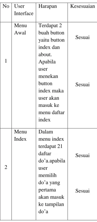 Tabel 9. Uji Coba Sistem  No  User  Interface  Harapan  Kesesuaian  1  Menu Awal  Terdapat 2  buah button  yaitu button index dan about