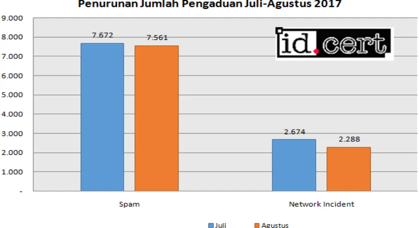 Gambar 5 Penurunan Jumlah Pengaduan pada bulan Juli-Agustus 2017 