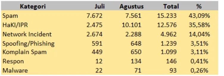 Gambar 1 Jumlah pengaduan semua kategori Juli-Agustus 2017 