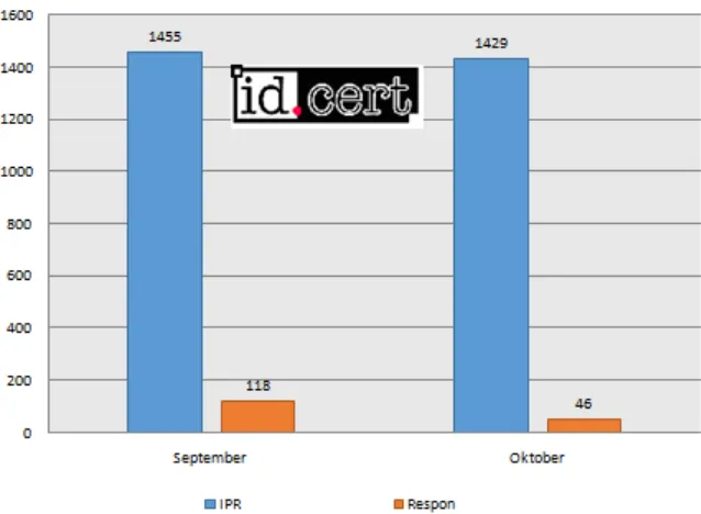 Gambar 5 Penurunan Jumlah Pengaduan pada bulan September-Oktober 2016 