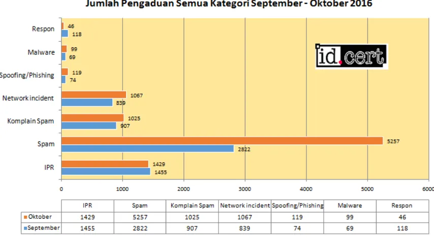 Tabel 1. Perkembangan jenis pengaduan selama September-Oktober 2016