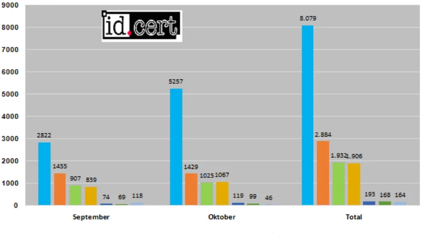 Gambar 2. Jumlah pengaduan per bulan dan total semua kategori September-Oktober 2016 