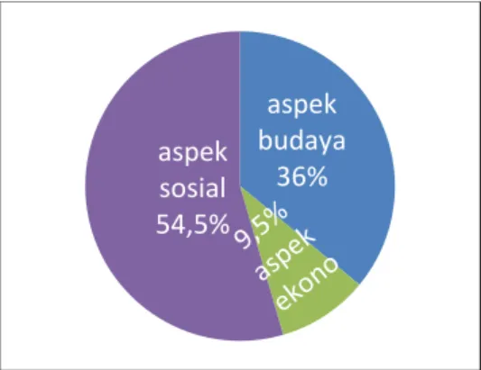 Gambar 5.2.3 Persentase Akibat  Hegemoni Kekuasaan 