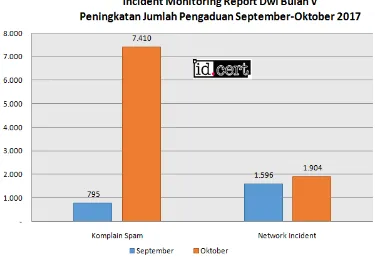 Gambar 4 Peningkatan Jumlah Pengaduan pada bulan September-Oktober 2017 
