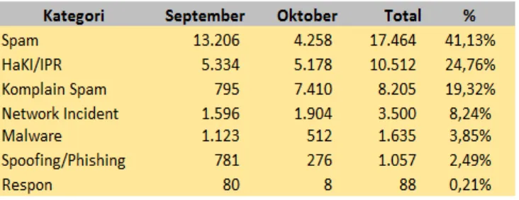 Gambar 1 Jumlah pengaduan semua kategori September-Oktober 2017