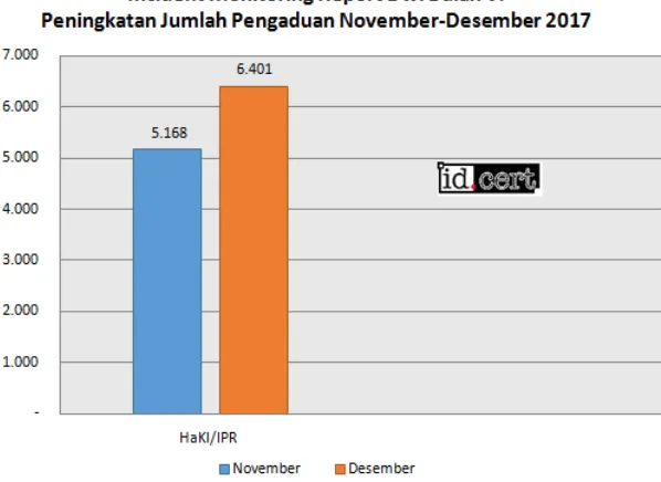 Gambar 4 Peningkatan Jumlah Pengaduan pada bulan November-Desember 2017 
