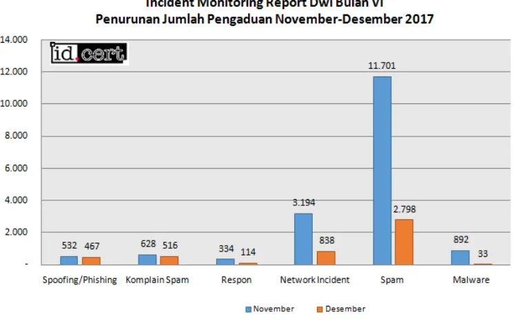 Gambar 5 Penurunan Jumlah Pengaduan pada bulan November-Desember 2017