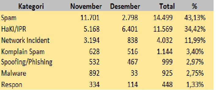 Gambar 1 Jumlah pengaduan semua kategori November-Desember 2017 