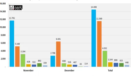 Gambar 2 Jumlah pengaduan per bulan dan total semua kategori November-Desember 2017 