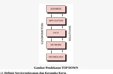 Gambar Pendekatan TOP DOWN