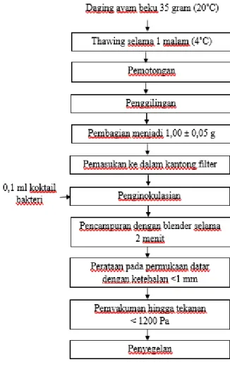 Gambar 2.3 Diagram Alir Persiapan Sampel 