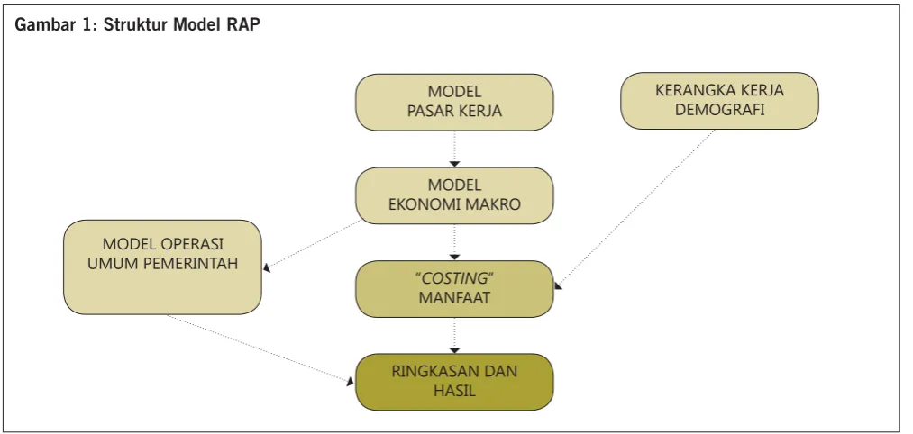 Gambar 1: Struktur Model RAP 