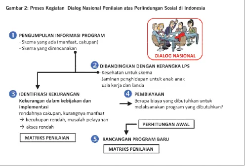 Gambar 2: Proses Kegiatan  Dialog Nasional Penilaian atas Perlindungan Sosial di Indonesia