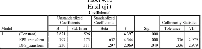 Tabel 4.10 Hasil uji t 