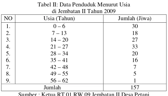 Tabel II: Data Penduduk Menurut Usia 