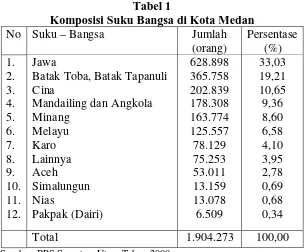 Tabel 1 Komposisi Suku Bangsa di Kota Medan 