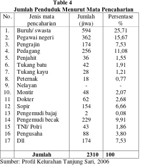 Table 4 Jumlah Penduduk Menurut Mata Pencaharian