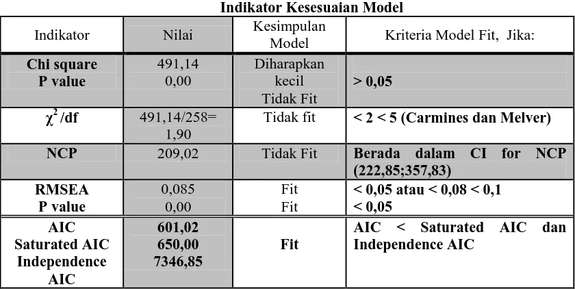 Tabel 4.3 Indikator Kesesuaian Model 